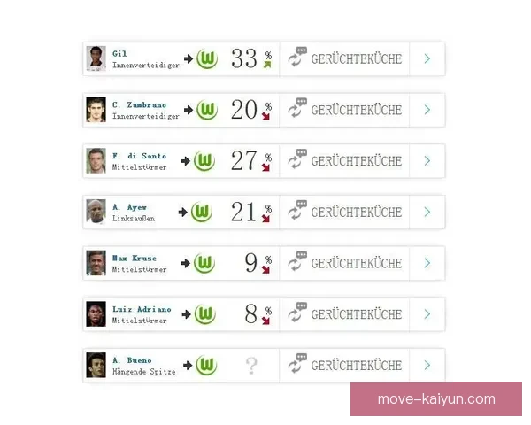 沃尔夫斯堡今夏转会动态：引援策略与阵容调整备受关注